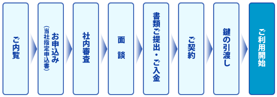 ご入居までの流れフロー図